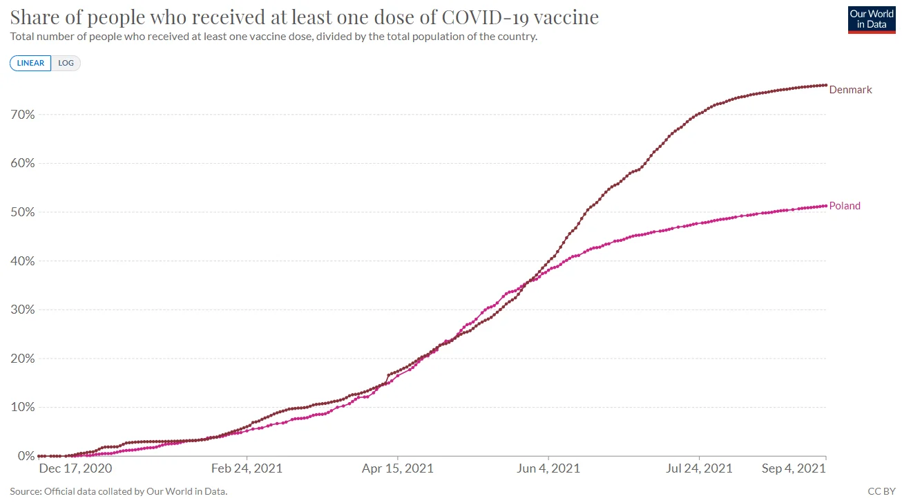 zaszczepieni (Dania i Polska)