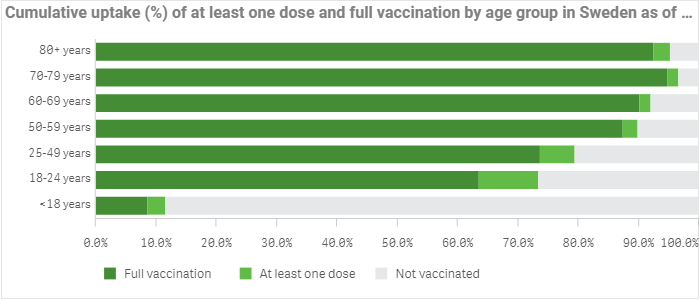 szczepienia w grupach wiekowych (Szwecja)