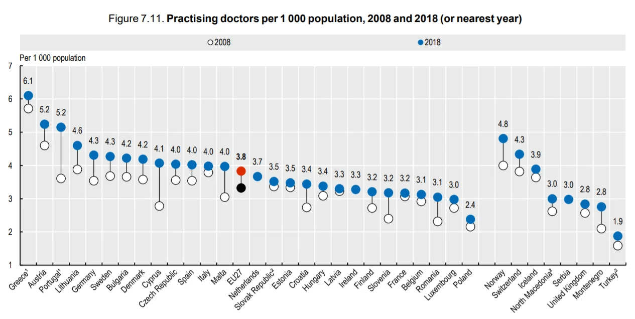 liczba praktykujących lekarzy na tysiąc mieszkańców