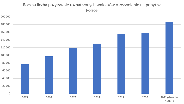 Skala migracji do Polski. Analiza