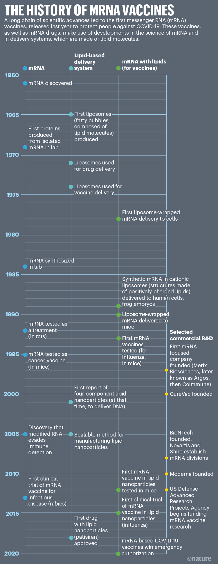 Historia rozwoju technologii mRNA