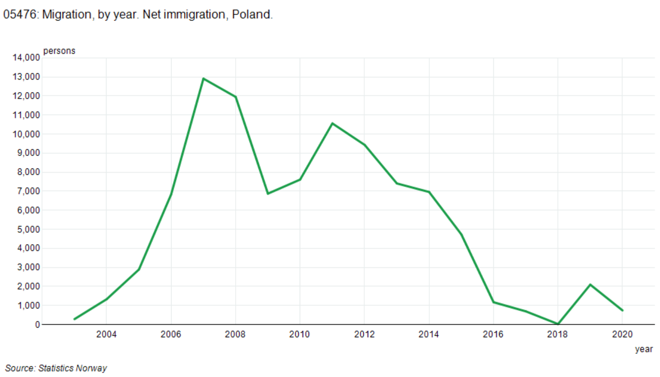 Migracja netto Polaków w latach 2004-2020