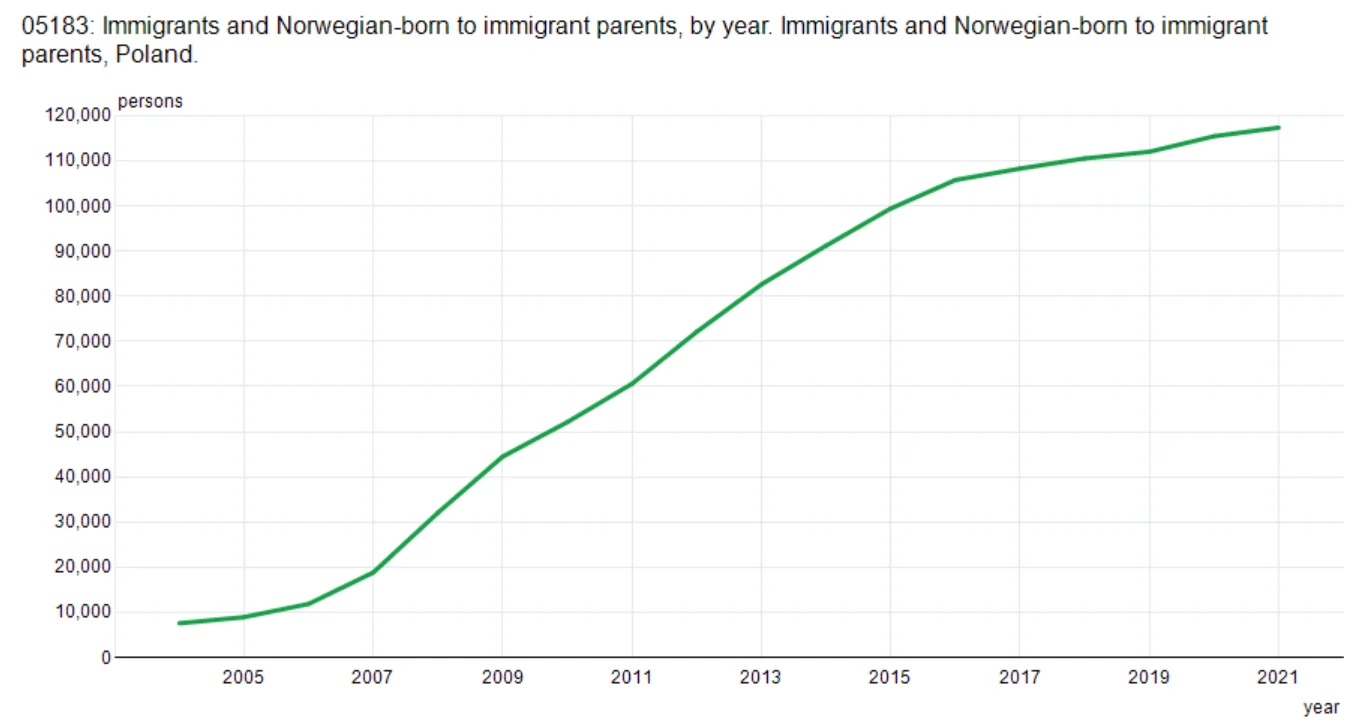 Populacja Polaków w Norwegii