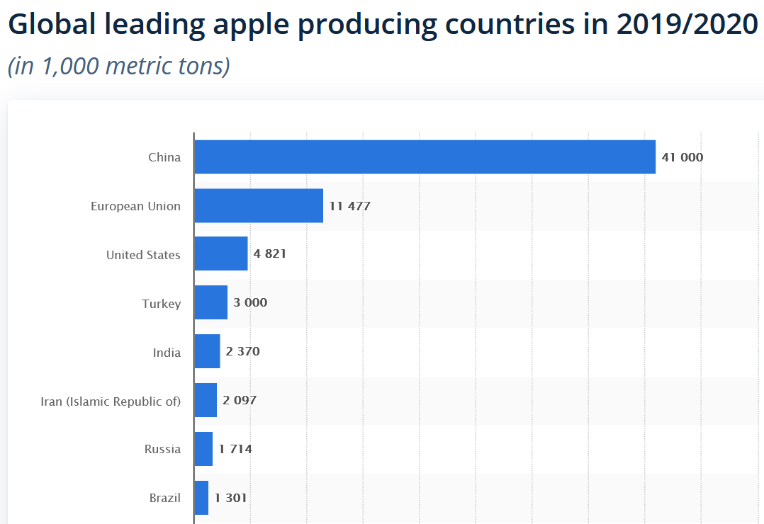 Światowi producenci jabłek