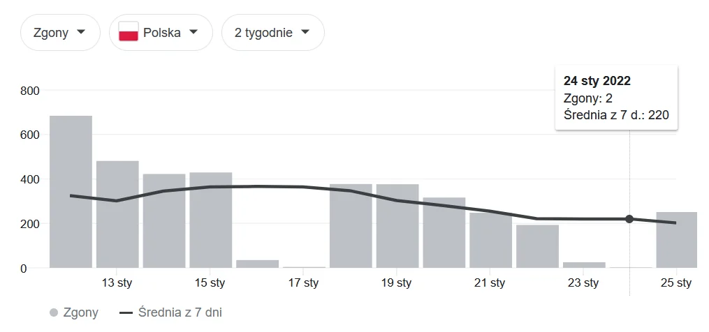 Średnia liczba zgonów