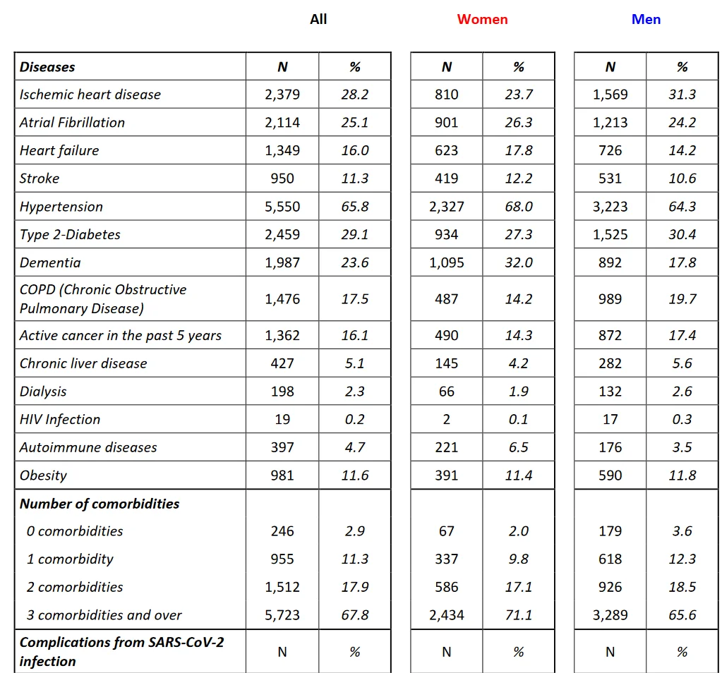 Raport chorób współistniejących Włochy