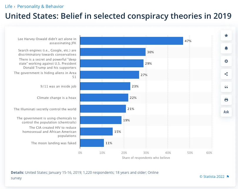 Wiara w teorie spiskowe w 2019 