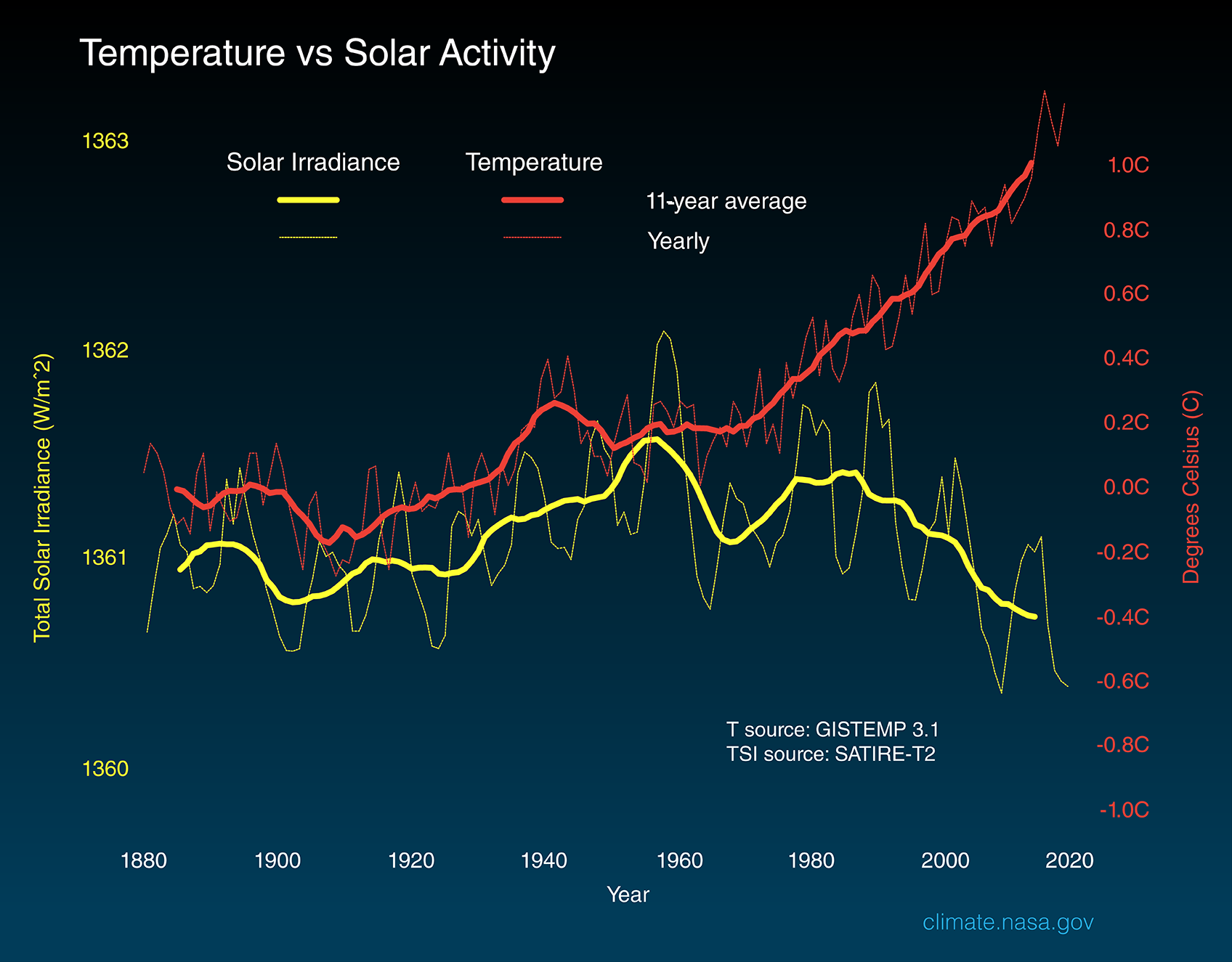 Wykres temperatury vs. aktywność Słońca