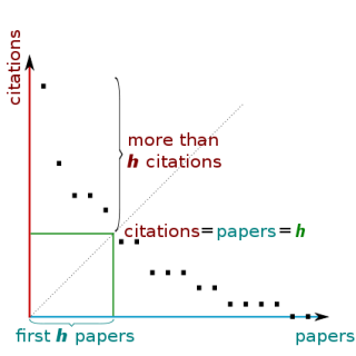 Wykres przedstawiający zależność pomiędzy ilością cytowań a ilością publikacji