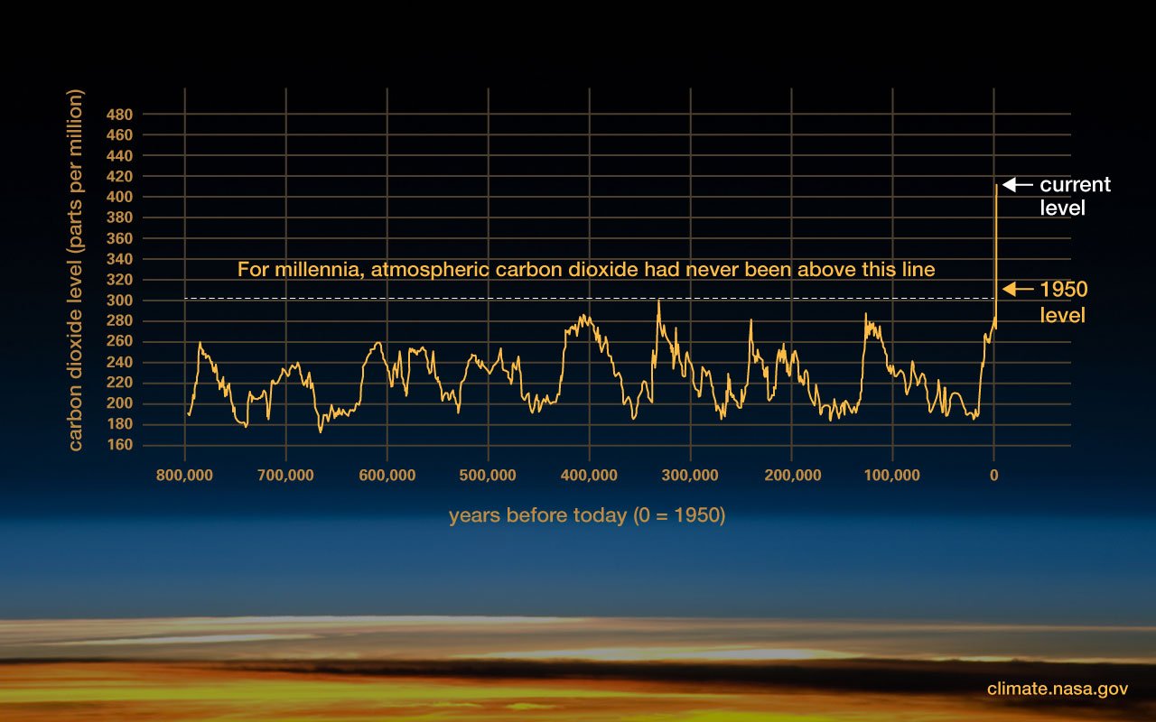 Poziom CO2 w tysiącleciach