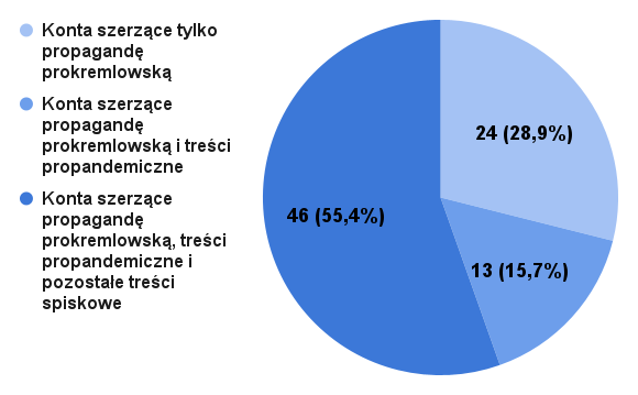 Ruch antyszczepionkowy, a propaganda prorosyjska w mediach społecznościowych. Raport