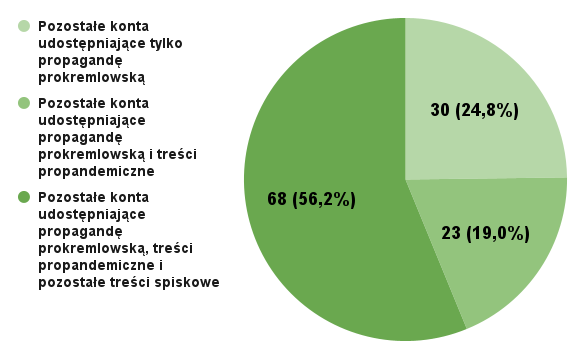 Ruch antyszczepionkowy, a propaganda prorosyjska w mediach społecznościowych. Raport