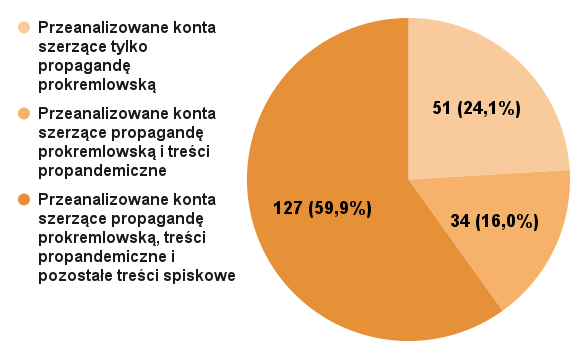 Ruch antyszczepionkowy, a propaganda prorosyjska w mediach społecznościowych. Raport