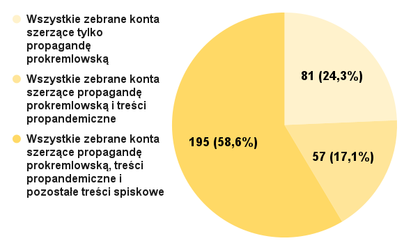 Ruch antyszczepionkowy, a propaganda prorosyjska w mediach społecznościowych. Raport