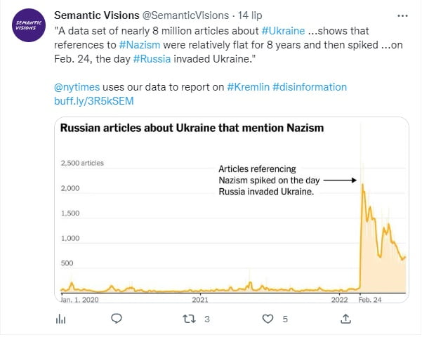 Wykres przedstawiający efekty badań Semantic Visions nad częstotliwością odniesień do ukraińskiego nazizmu w mediach rosyjskich