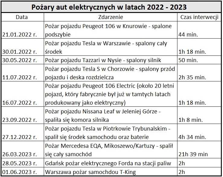 Pożary aut elektrycznych
