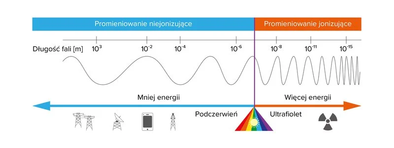 Podział promieniowania elektromagnetycznego na jonizujące i niejonizujące