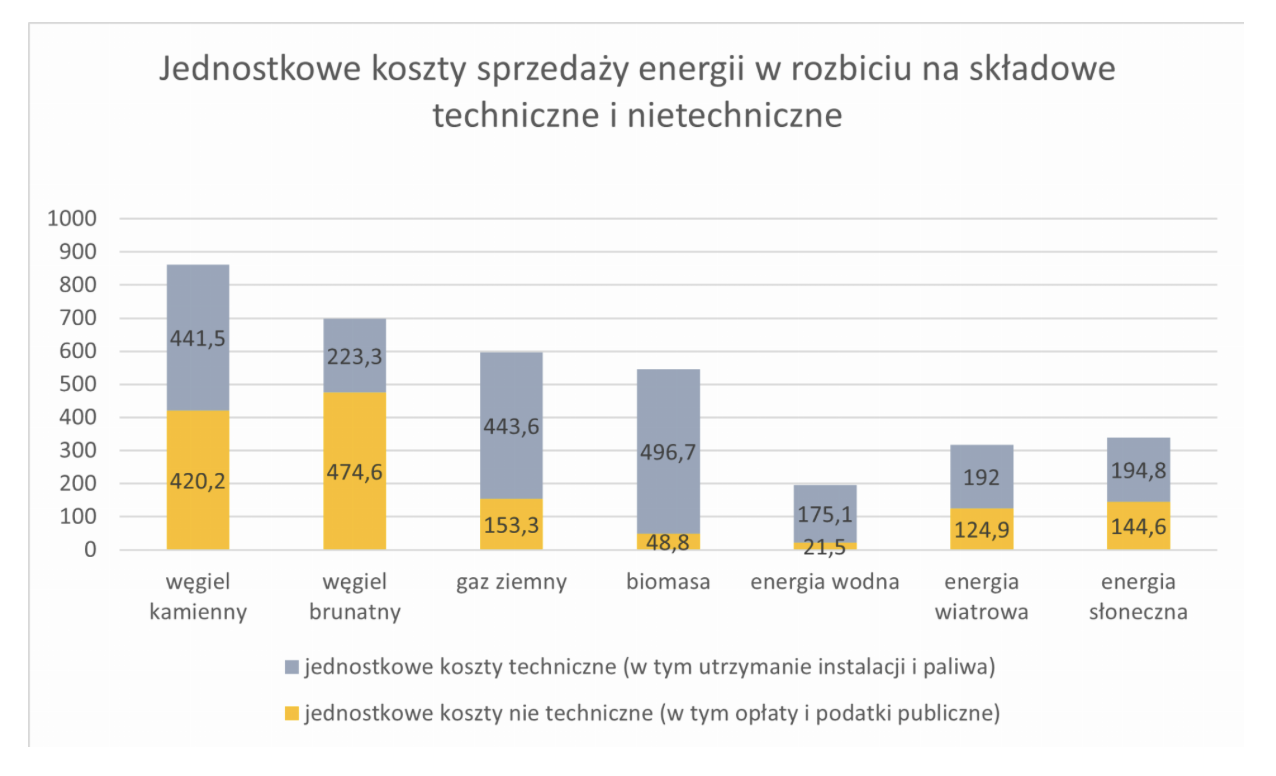 Węgiel brunatny nie jest najtańszym źródłem energii w Polsce.