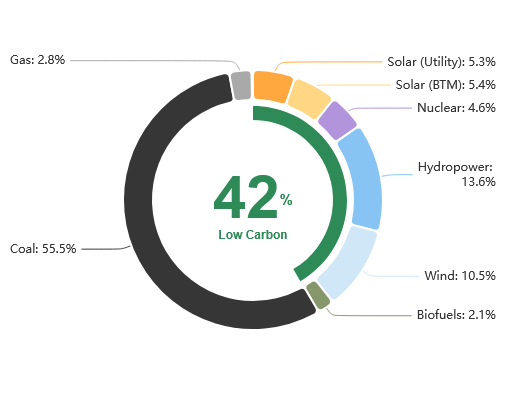 Miks energetyczny Chin