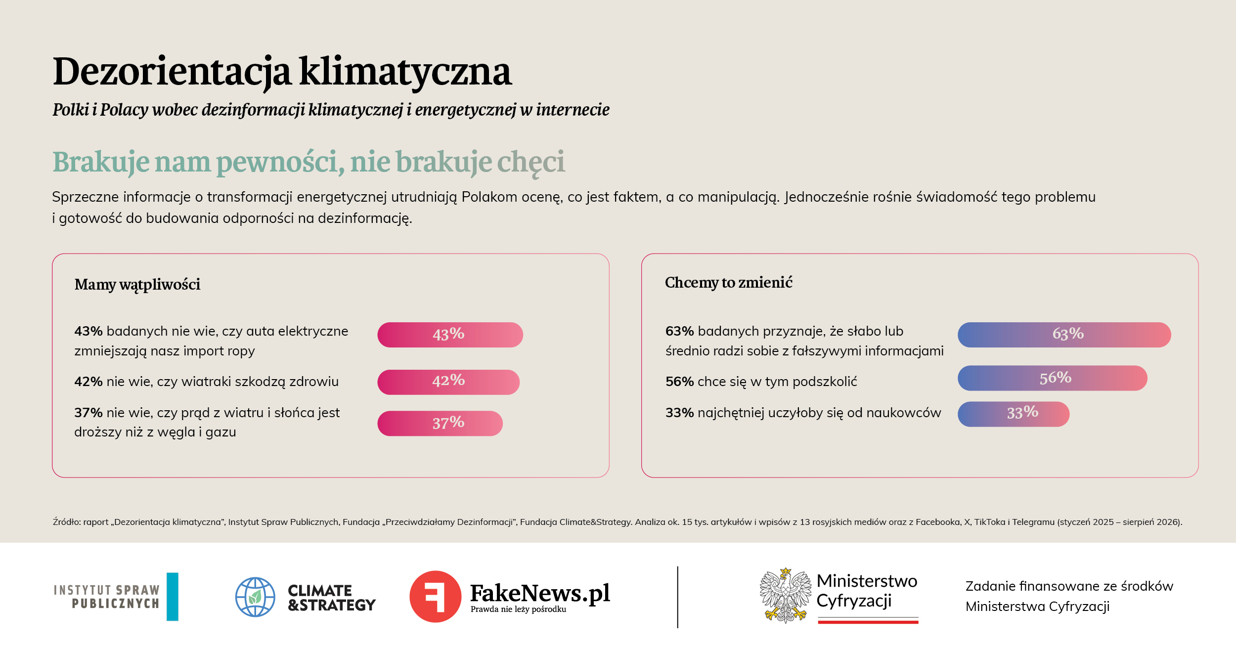 Druga część raportu zawiera analizę, jak przekazy głównych rosyjskich mediów na temat zmiany klimatu i energetyki rezonują w polskiej przestrzeni informacyjnej. Punktem wyjścia był przegląd dotychczasowych badań, który wskazał, że zagadnienie to pozostaje stosunkowo słabo rozpoznane. Następnie wytypowaliśmy trzynaście czołowych rosyjskich mediów, państwowych i prywatnych, oraz zbadaliśmy ich publikacje z okresu od stycznia 2025 do sierpnia 2026 roku. Przeprowadziliśmy najpierw analizę wstępną, a następnie pogłębioną, wykorzystując narzędzie analityczne Storyzy. Zidentyfikowane w ten sposób narracje posłużyły do opracowania polskojęzycznej kwerendy, za pomocą której przeanalizowaliśmy treści publikowane na Facebooku, X (dawniej Twitter), TikToku i Telegramie, by ustalić, które rosyjskie przekazy mają swoje odpowiedniki w Polsce oraz jakie są między nimi podobieństwa i różnice.